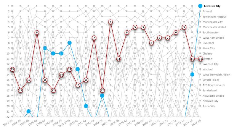 biểu đồ Bump chart (biểu đồ đường gấp khúc) động trong Excel